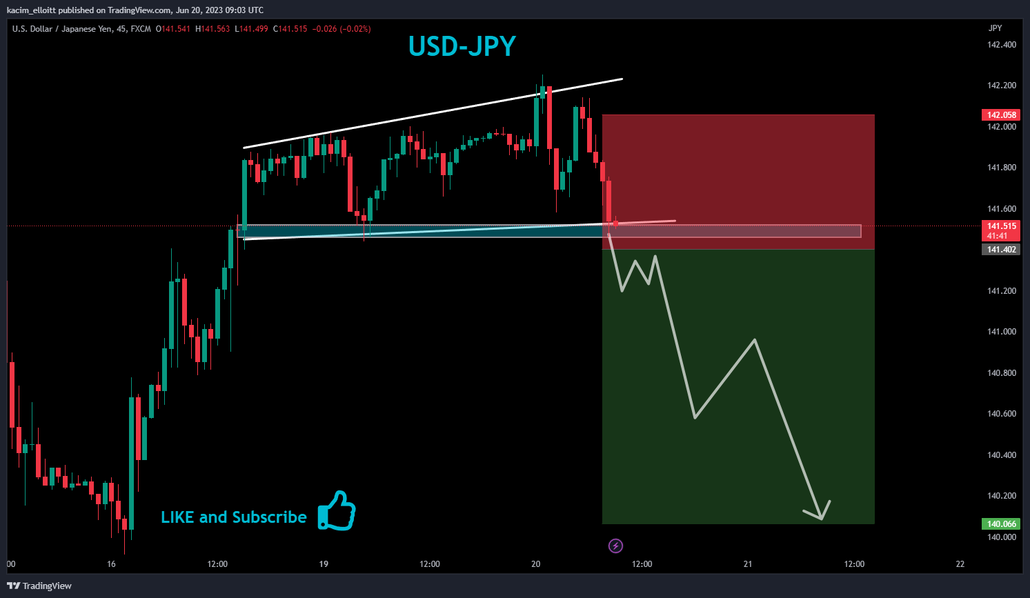 FX:USDJPY Chart Image by kacim_elloitt