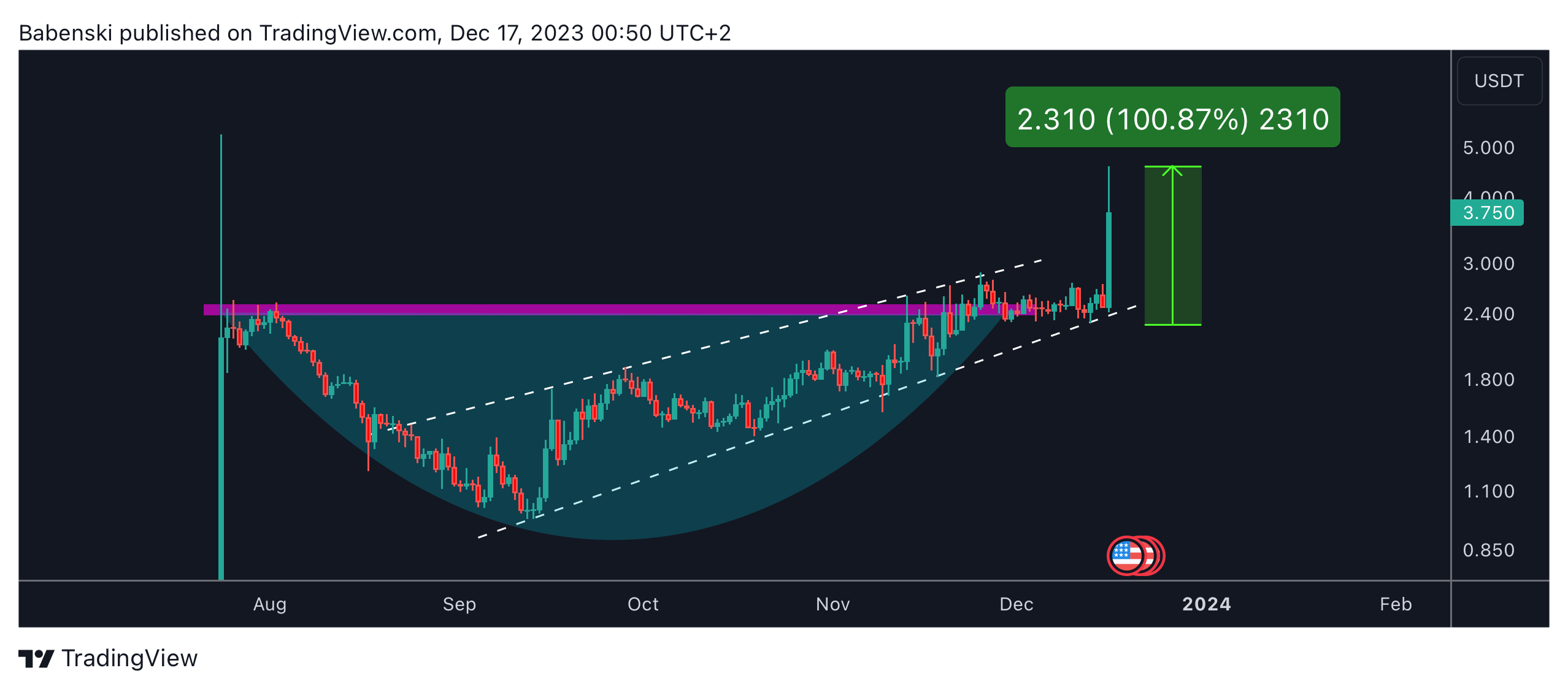 BINANCE:WLDUSDT Chart Image by Babenski