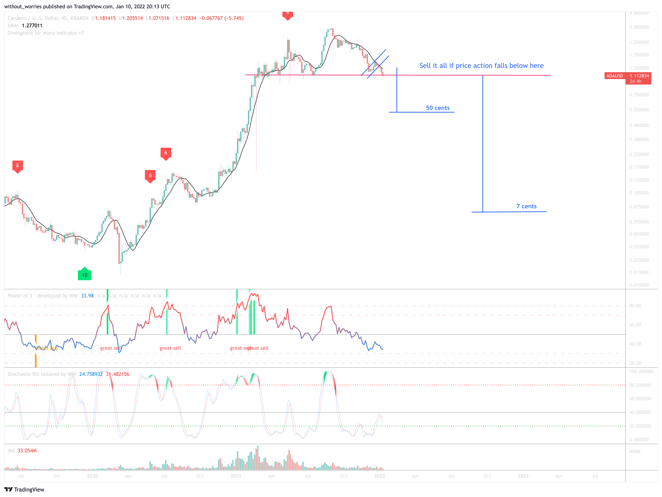 KRAKEN:ADAUSD Chart Image by without_worries