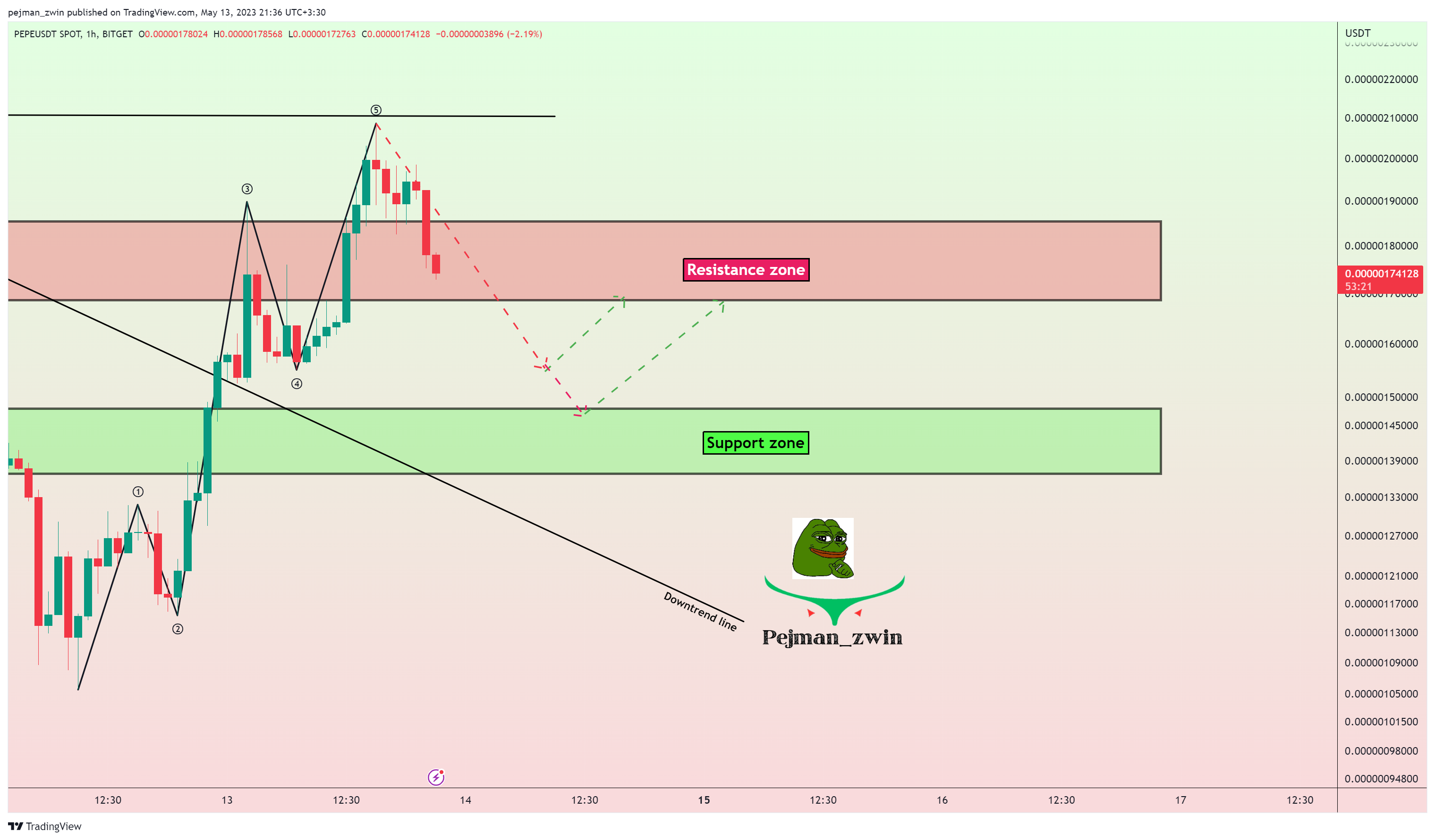 BITGET:PEPEUSDT Chart Image by pejman_zwin