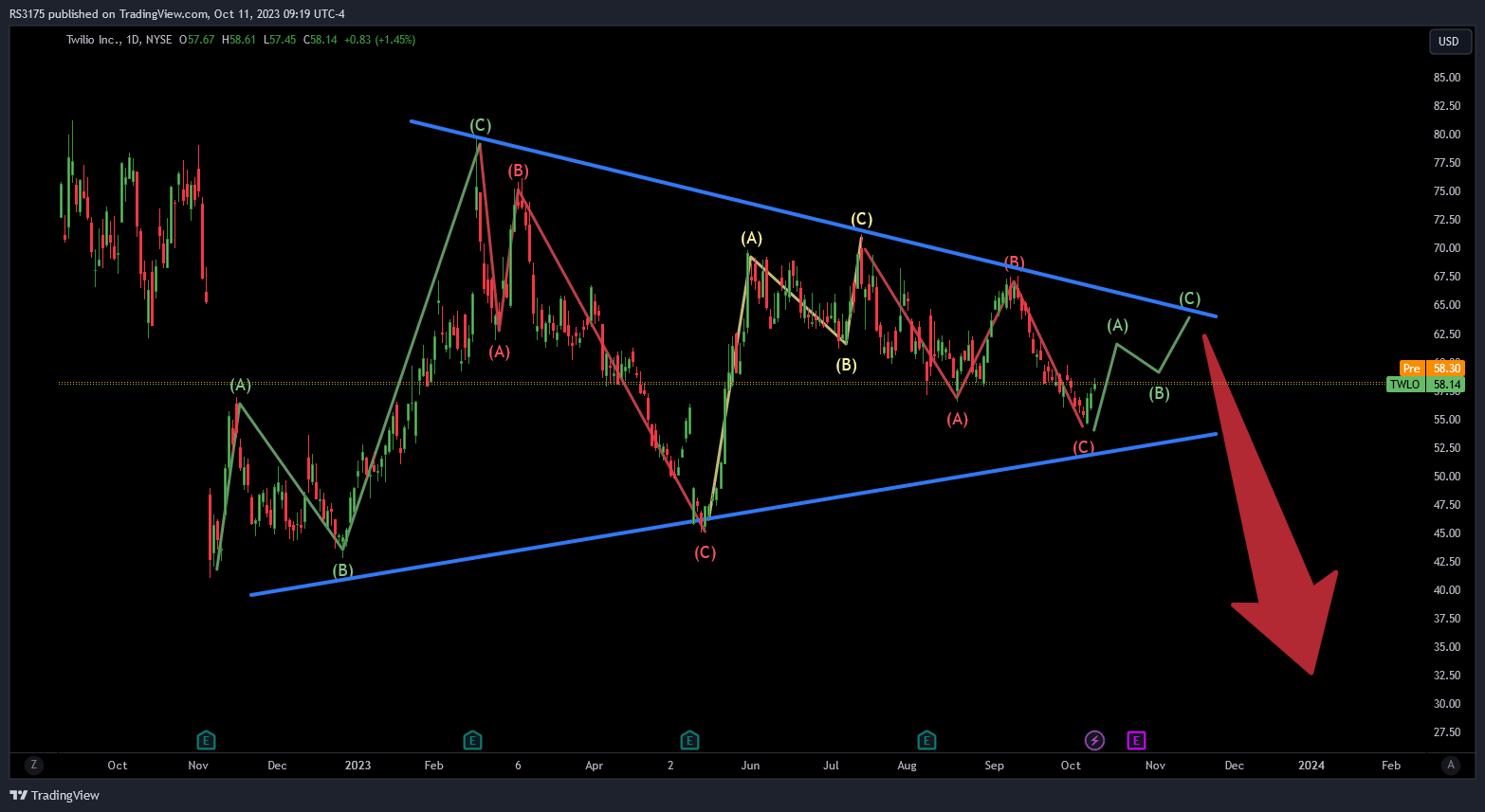 BATS:TWLO Chart Image by RS3175