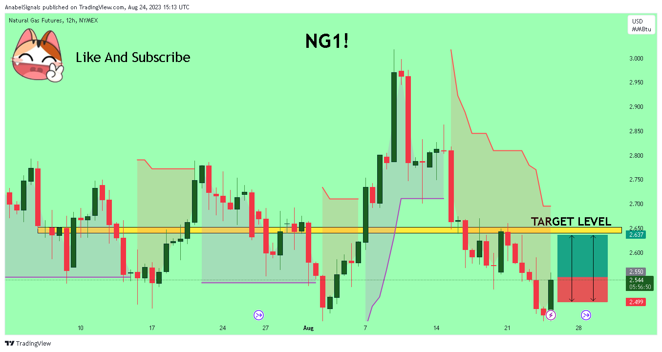 NYMEX:NG1! Chart Image by AnabelSignals