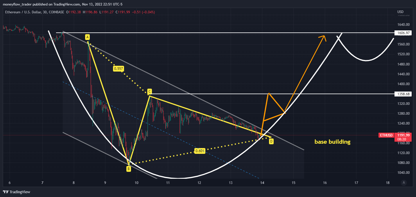 COINBASE:ETHUSD Chart Image by moneyflow_trader