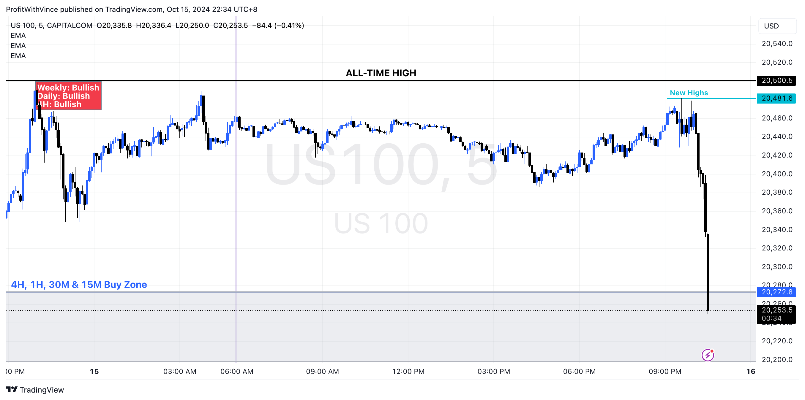 CAPITALCOM:US100 Chart Image by ProfitWithVince