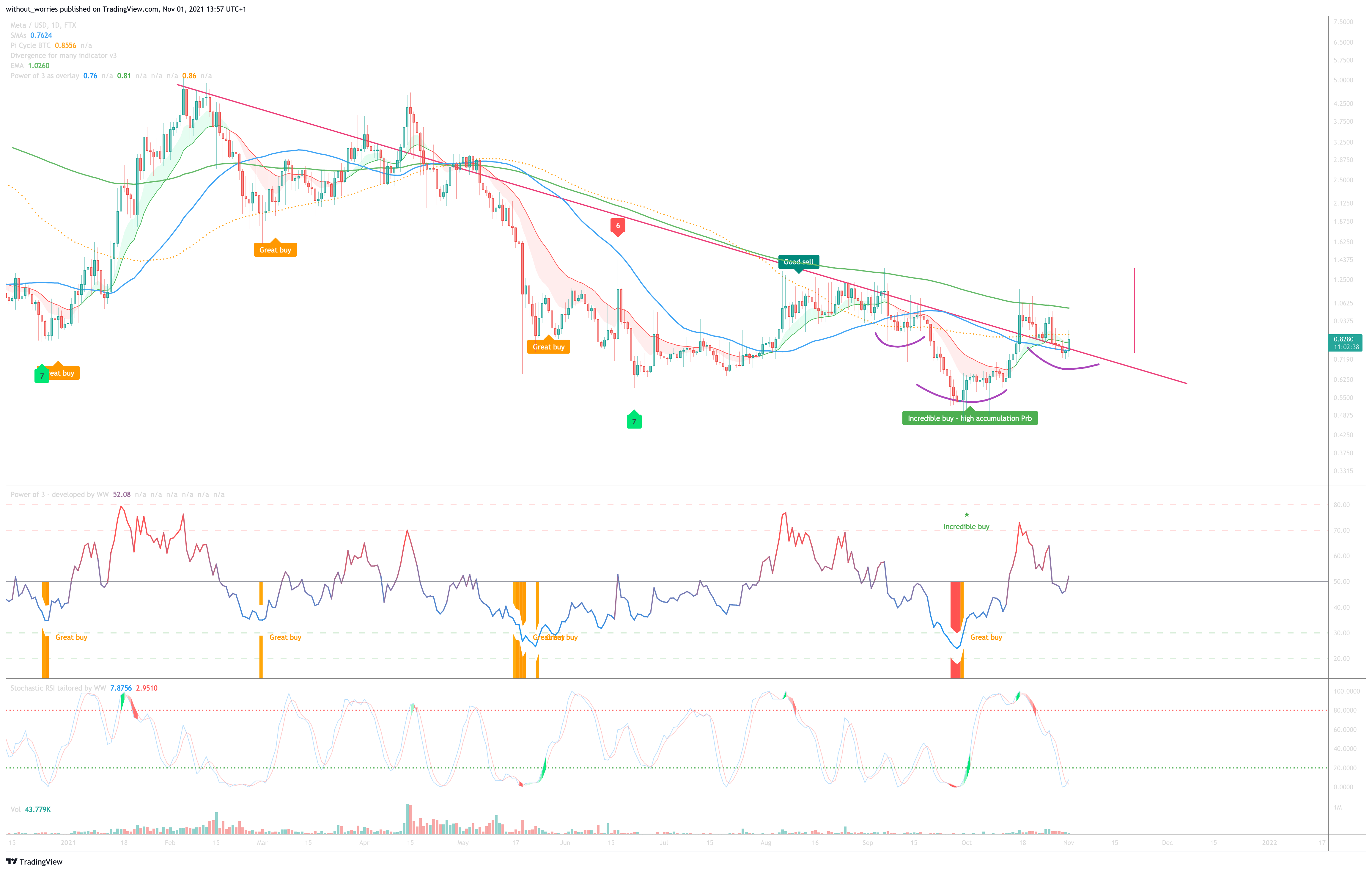 FTX:MTAUSD Chart Image by without_worries