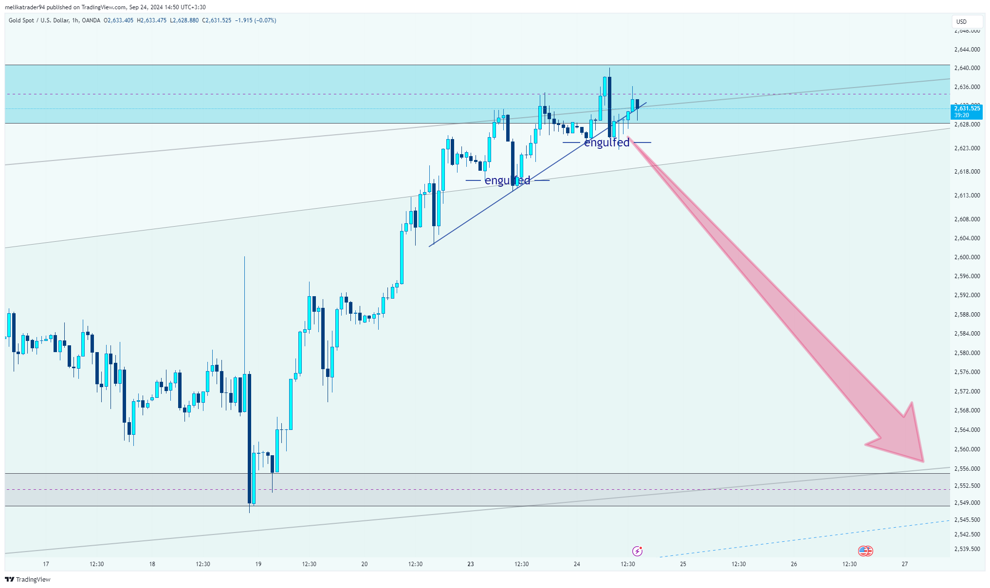 OANDA:XAUUSD Chart Image by melikatrader94
