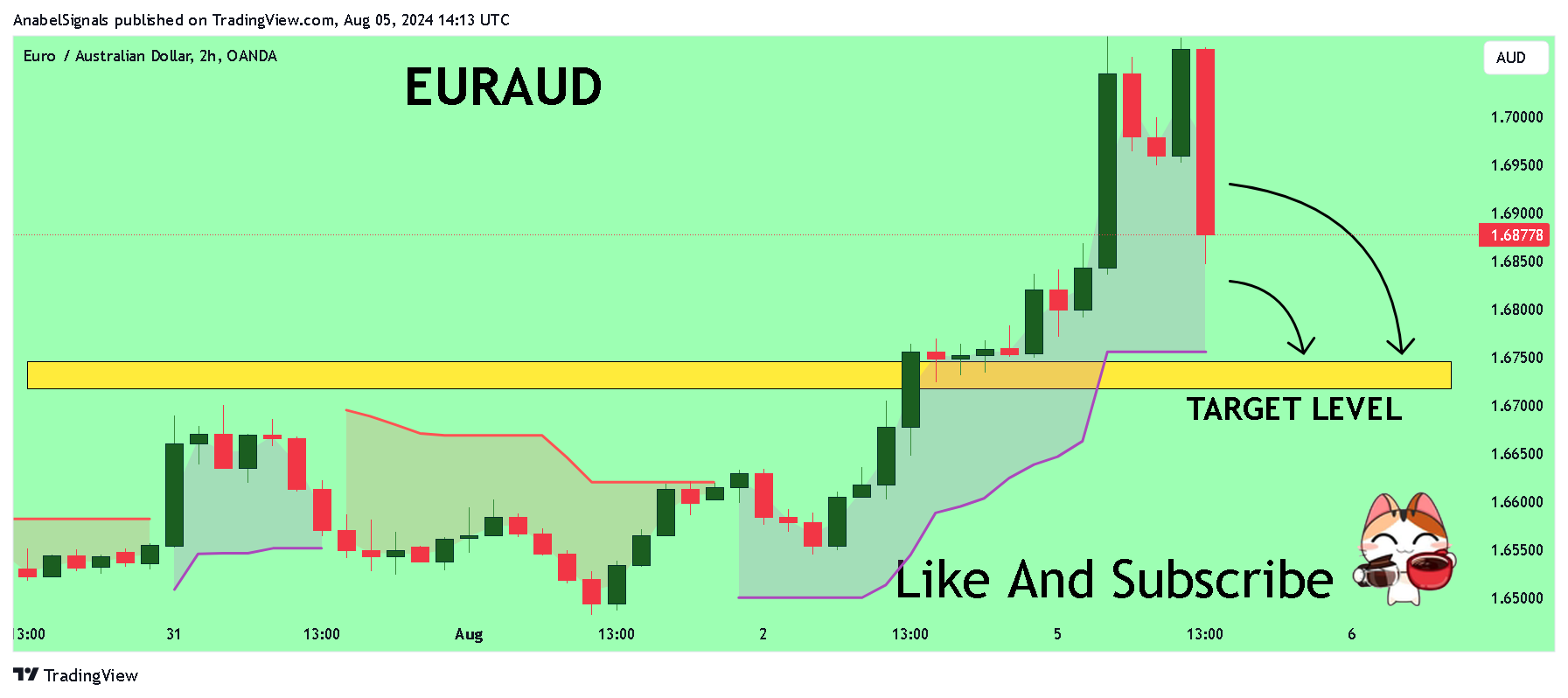 OANDA:EURAUD Chart Image by AnabelSignals