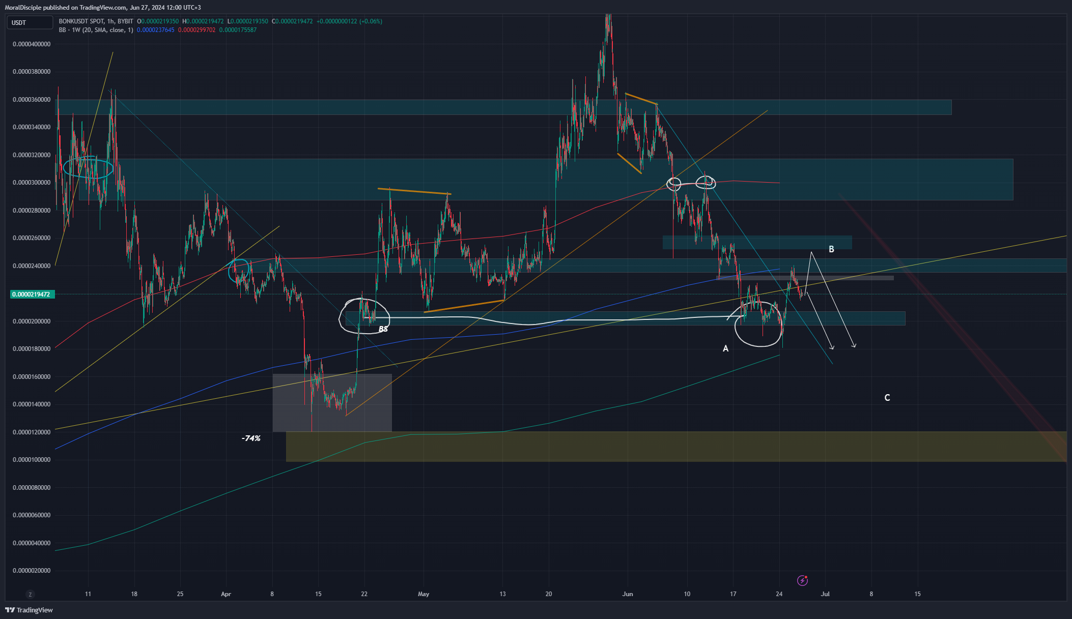 BYBIT:BONKUSDT Chart Image by MoralDisciple