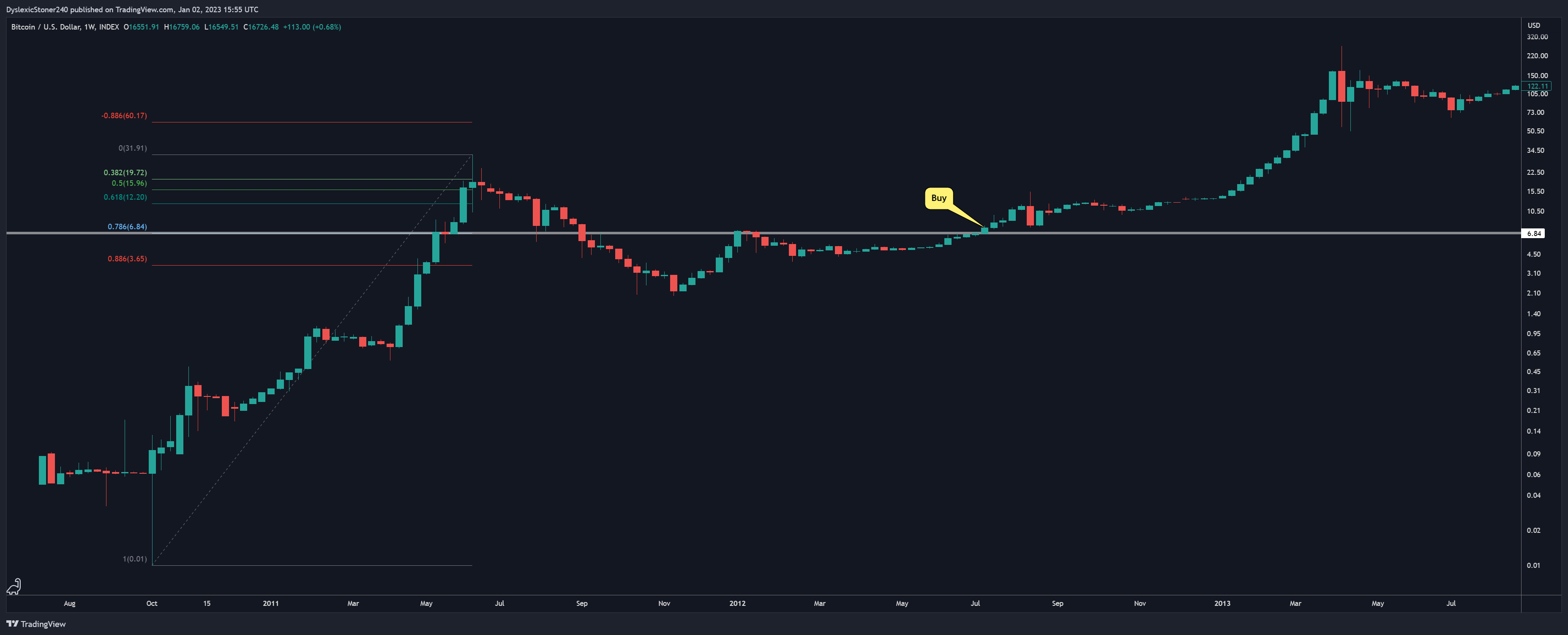 INDEX:BTCUSD Chart Image by RedPillVision