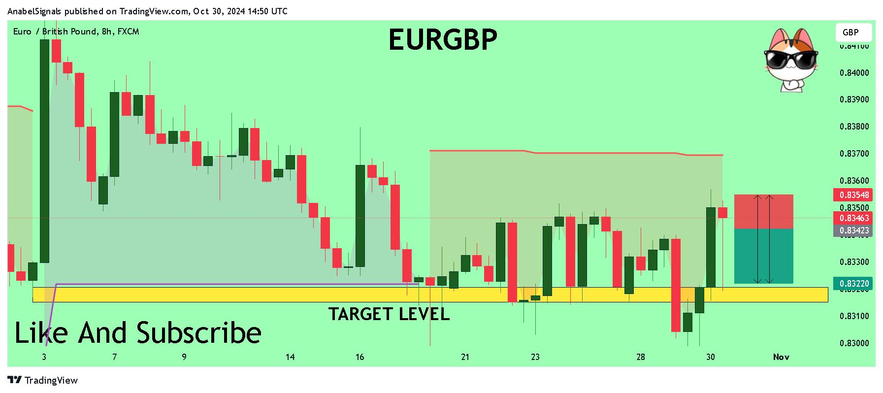 FX:EURGBP Chart Image by AnabelSignals