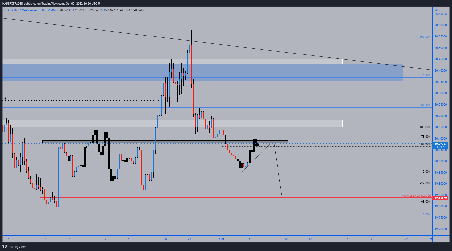 OANDA:USDMXN Chart Image by HANSFXTRADER