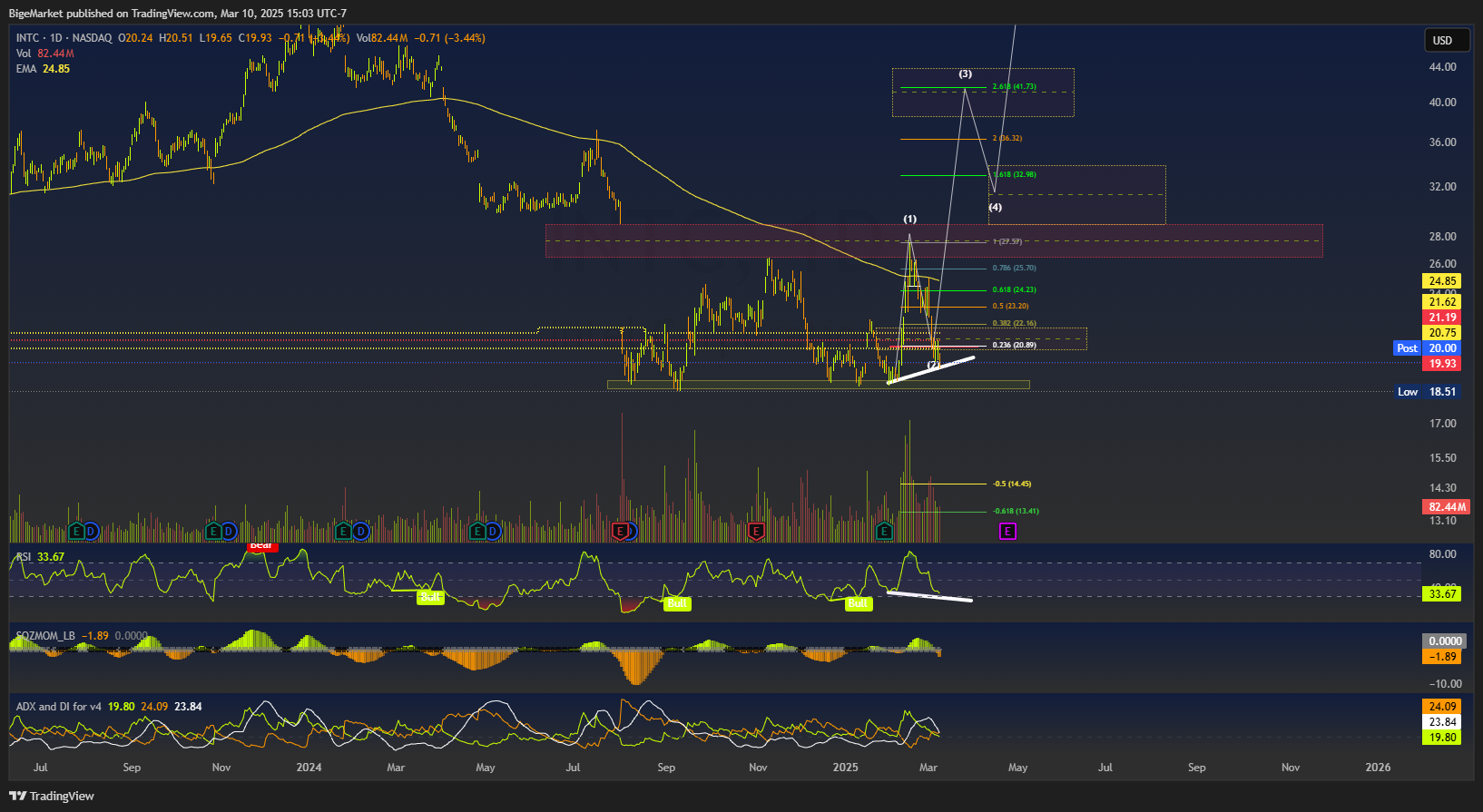 BATS:INTC Chart Image by BigeMarket