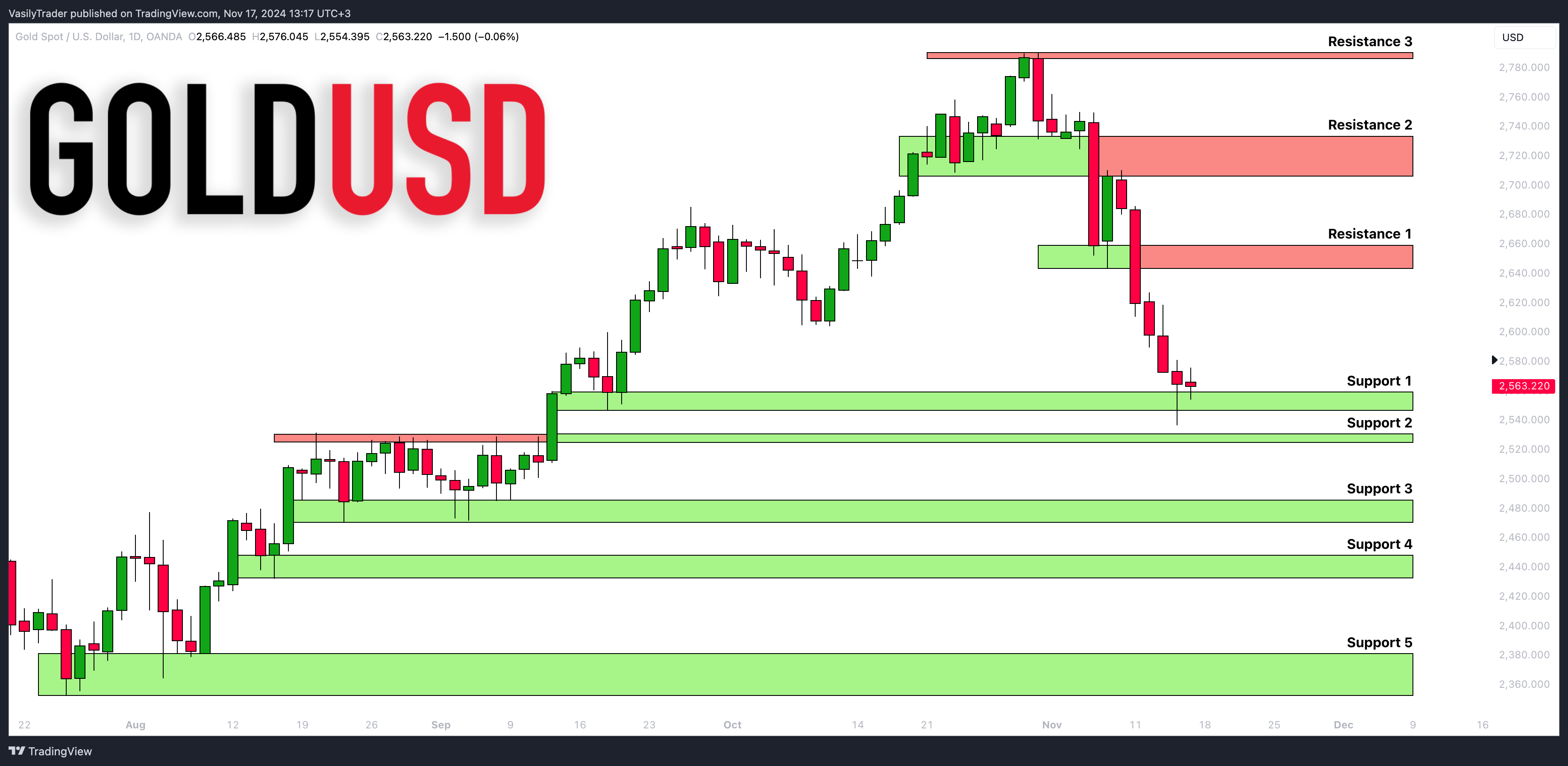 OANDA:XAUUSD Chart Image by VasilyTrader