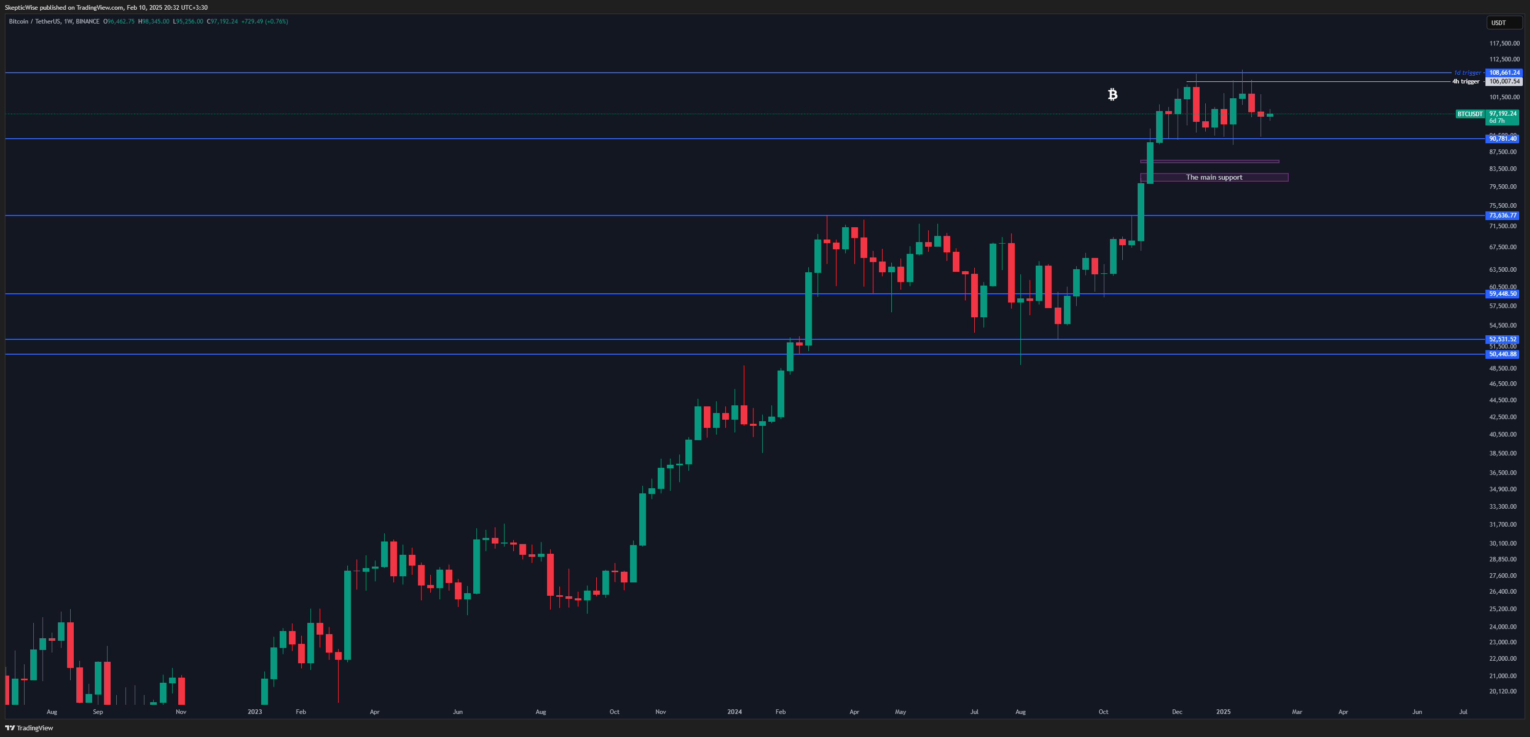 BINANCE:BTCUSDT Chart Image by SkepticWise