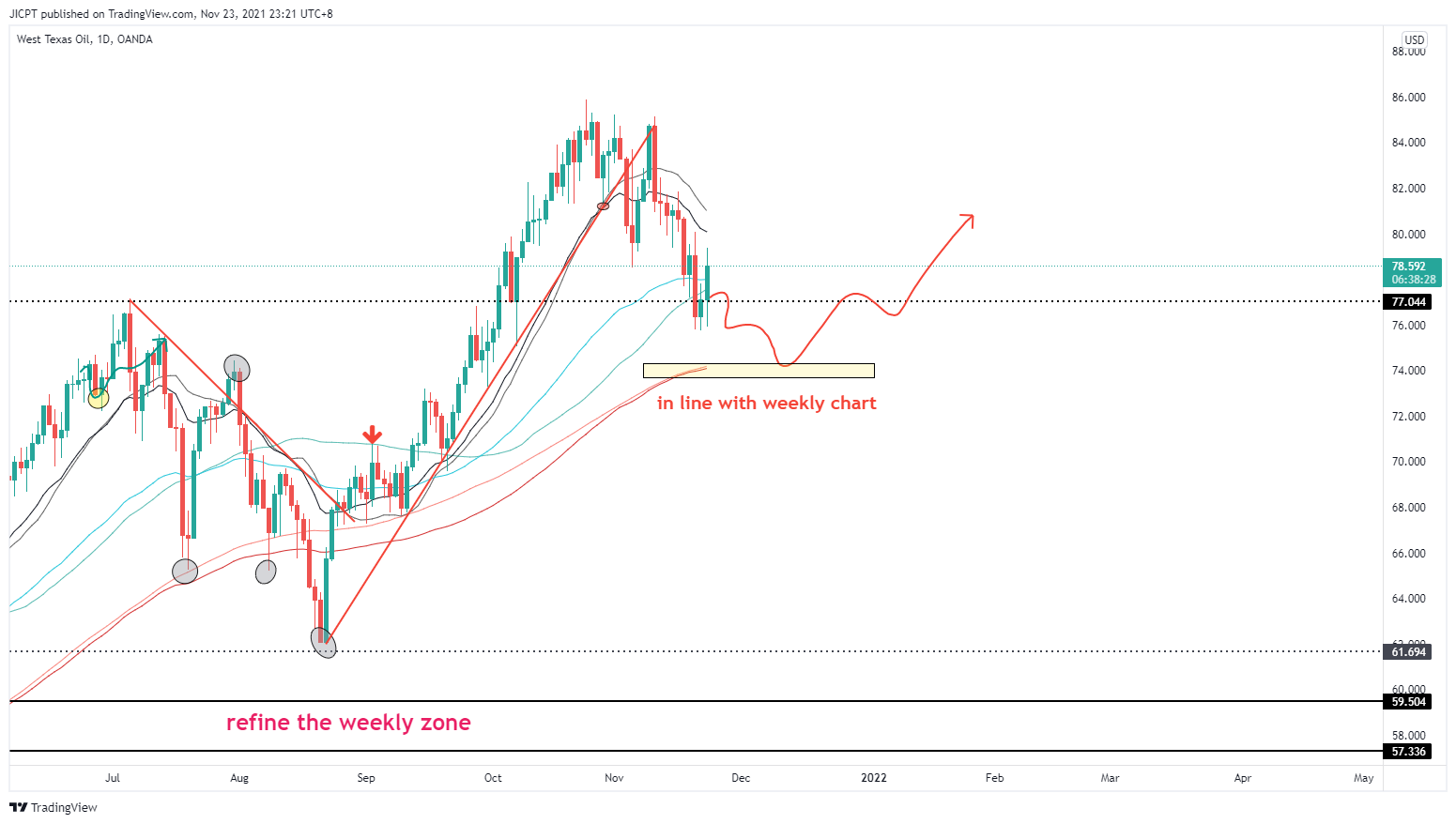 OANDA:WTICOUSD Chart Image by JICPT