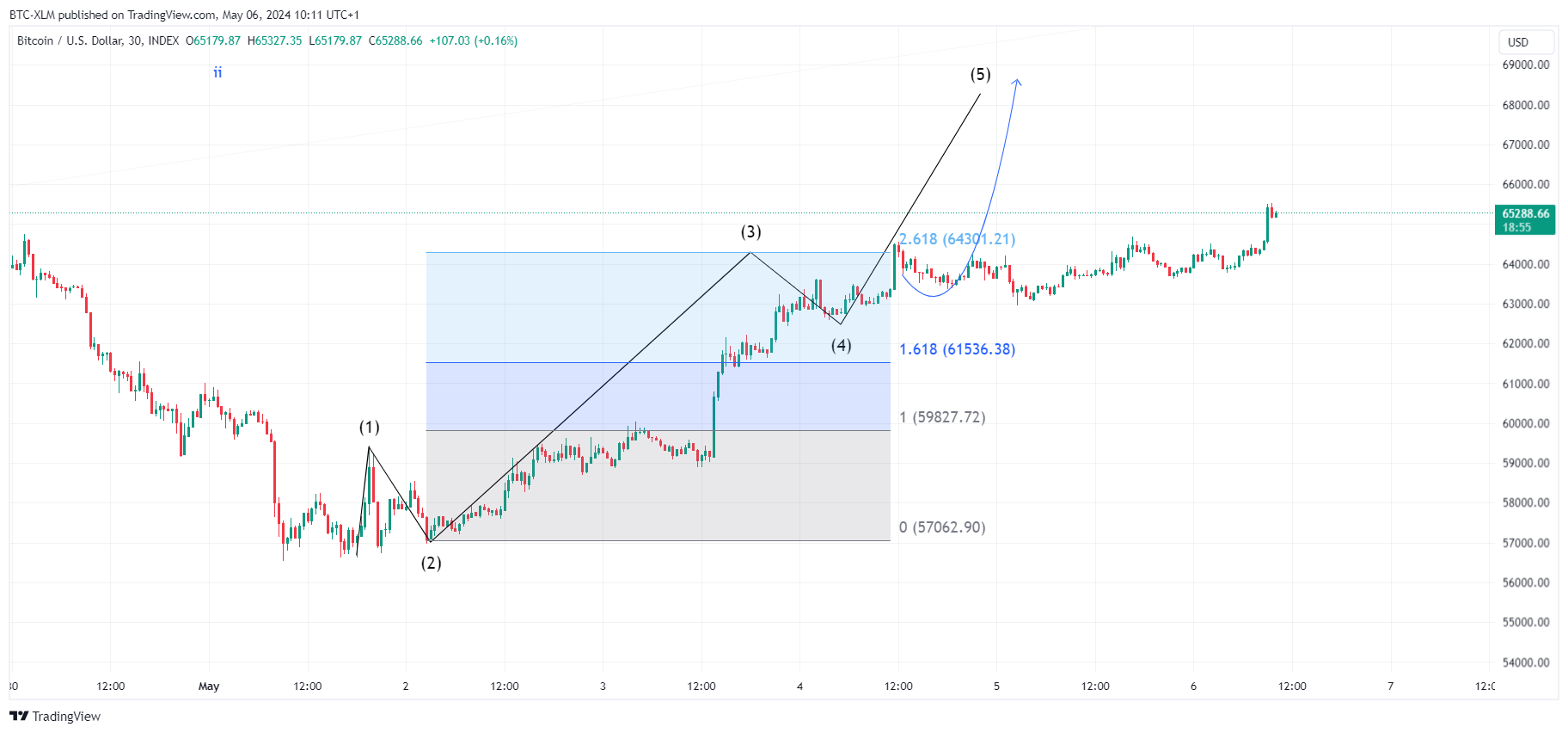 INDEX:BTCUSD Chart Image by BTC-XLM