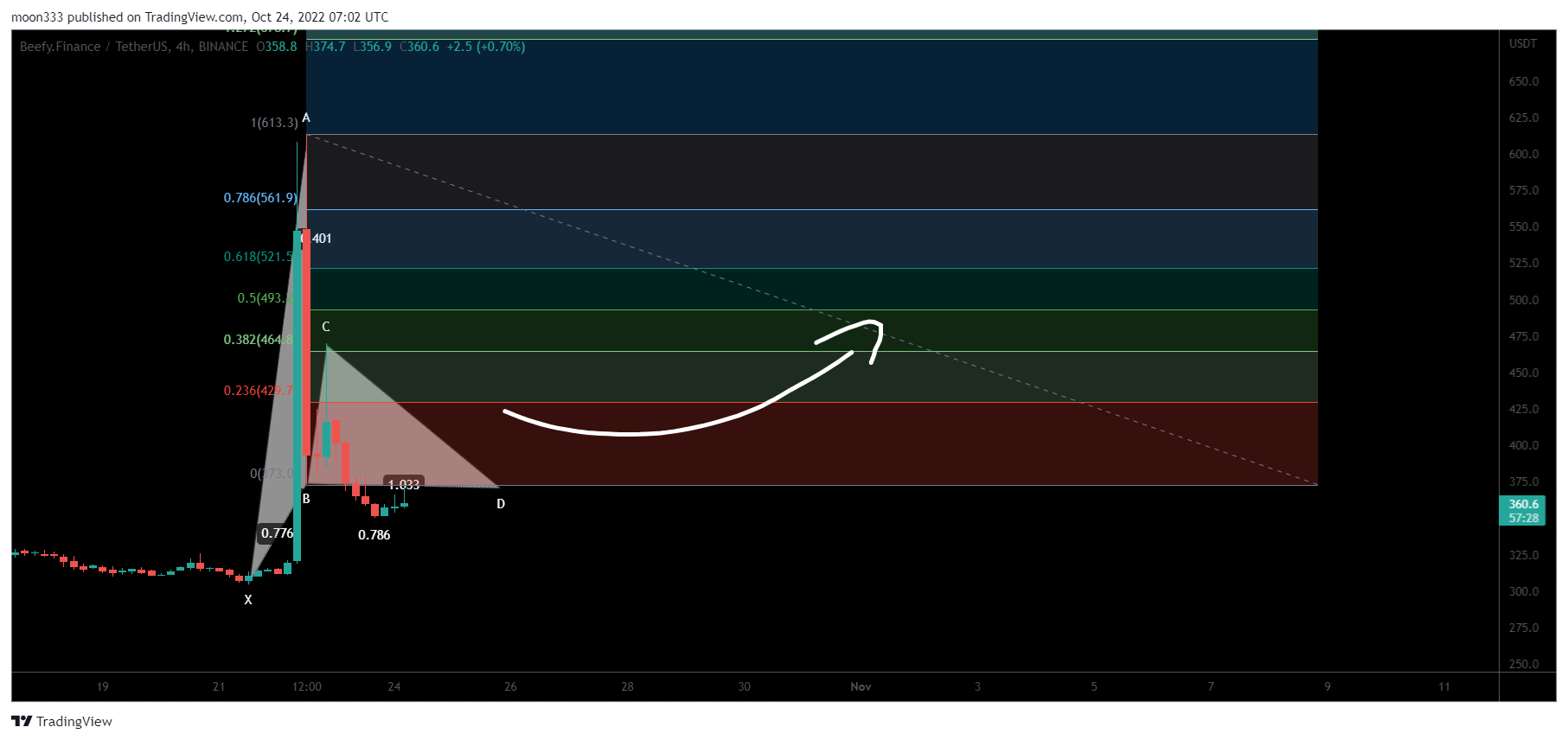 BINANCE:BIFIUSDT Chart Image by moon333