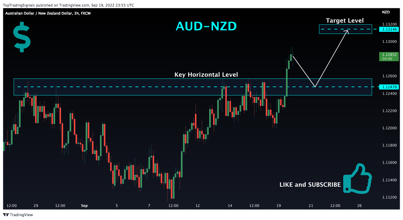 FX:AUDNZD Chart Image by TopTradingSignals