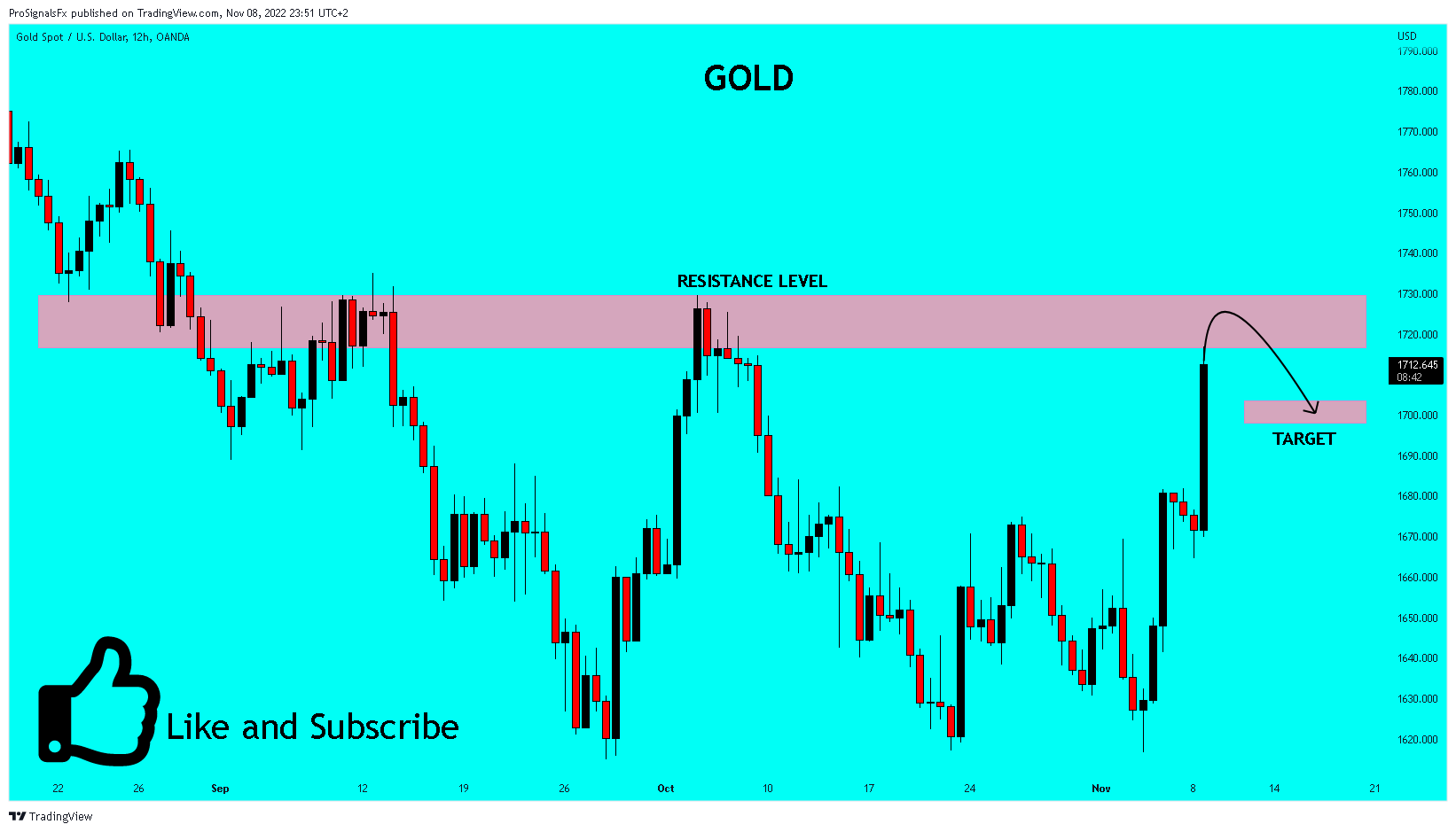 OANDA:XAUUSD Chart Image by ProSignalsFx