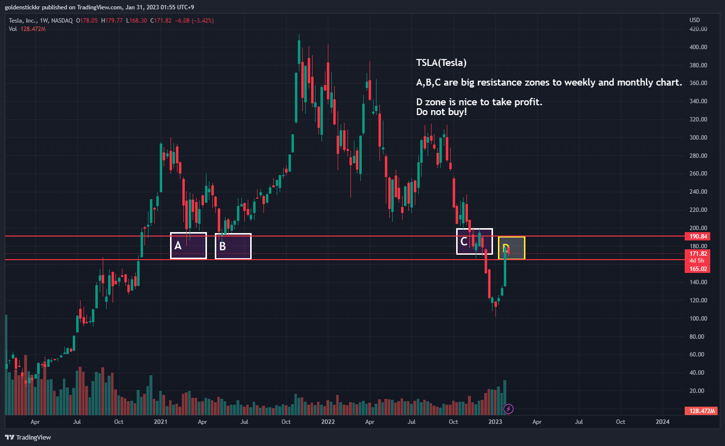 NASDAQ:TSLA Chart Image by goldenstickkr