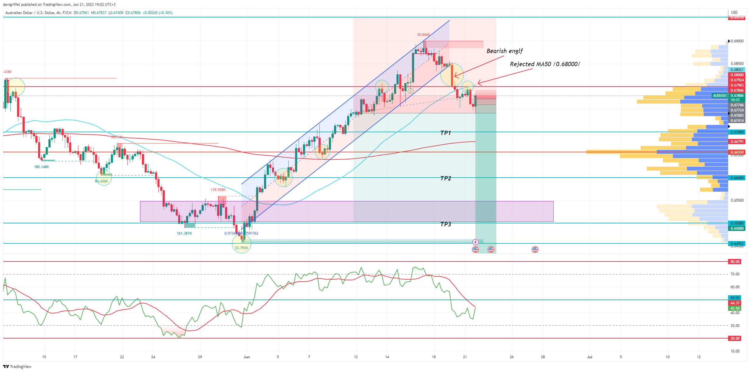 FX:AUDUSD Chart Image by devigriffel
