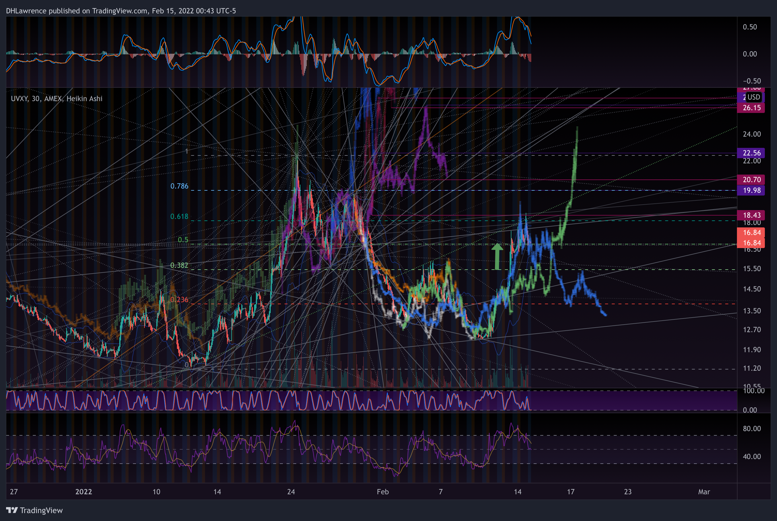 AMEX:UVXY Chart Image by DHLawrence