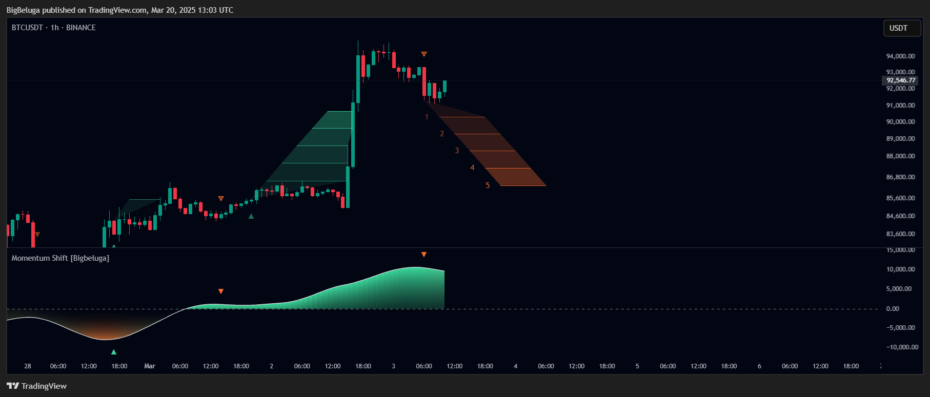 BINANCE:BTCUSDT Chart Image by BigBeluga