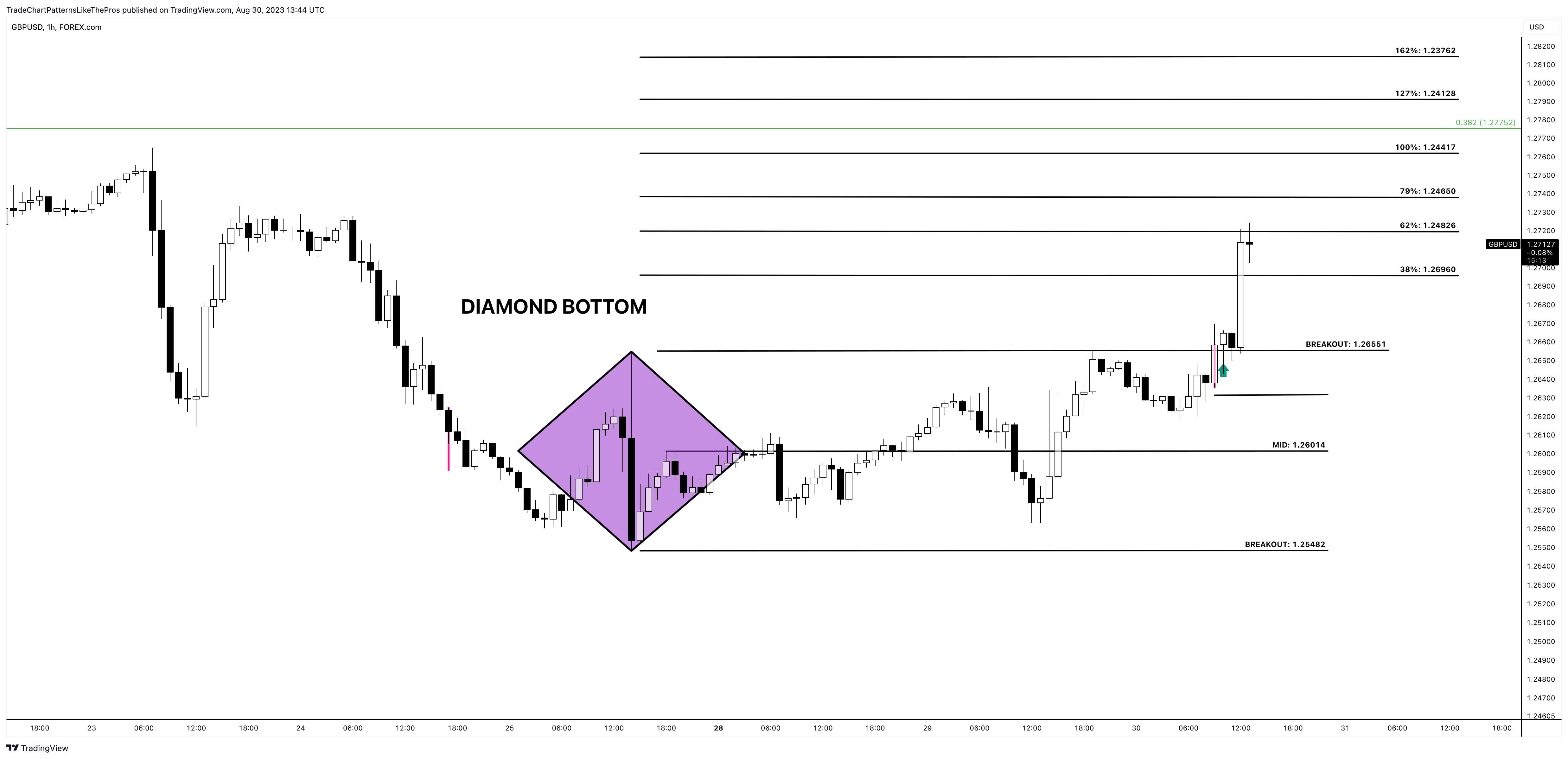 FOREXCOM:GBPUSD Chart Image by TradeChartPatternsLikeThePros