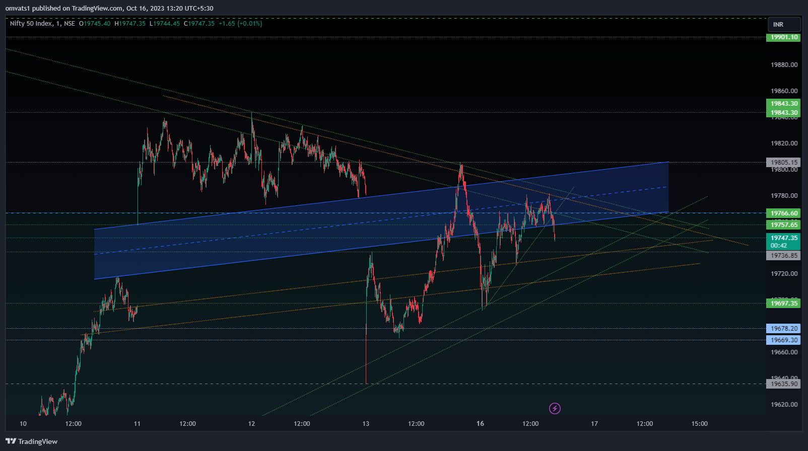 NSE:NIFTY Chart Image by omvats1