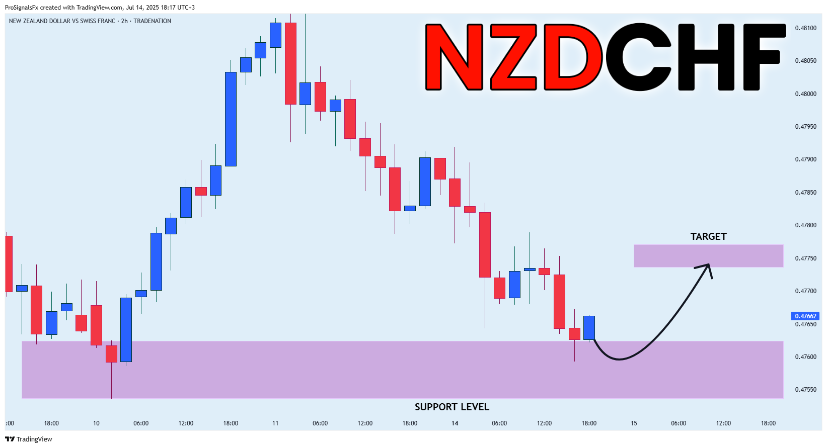 TRADENATION:NZDCHF Chart Image by ProSignalsFx