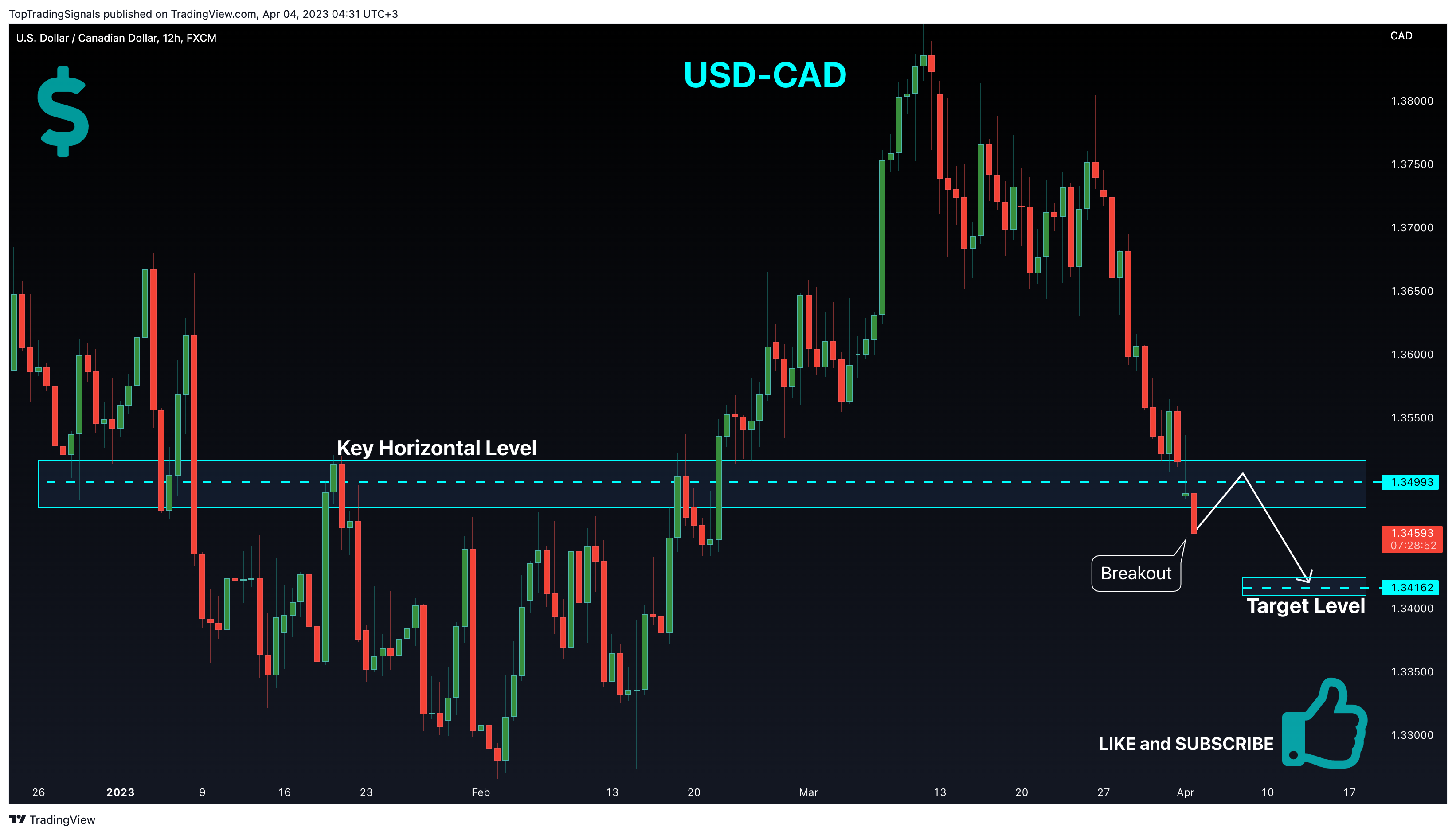 FX:USDCAD Chart Image by TopTradingSignals