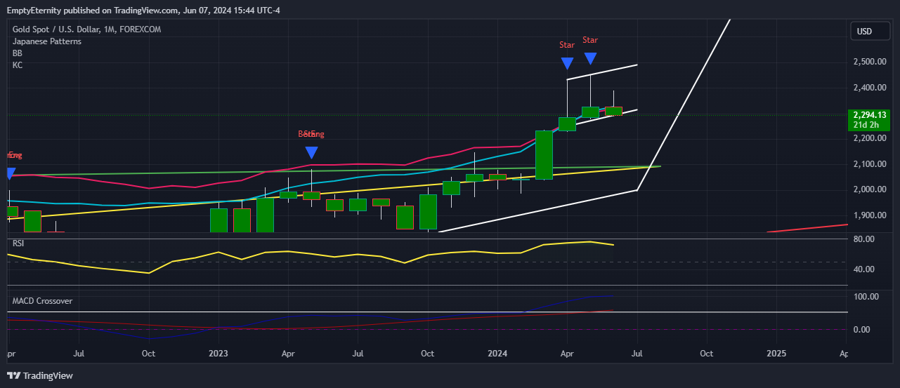 FOREXCOM:XAUUSD Chart Image by EmptyEternity