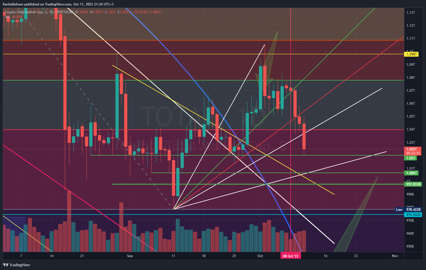 CRYPTOCAP:TOTAL Chart Image by KarimMohsen