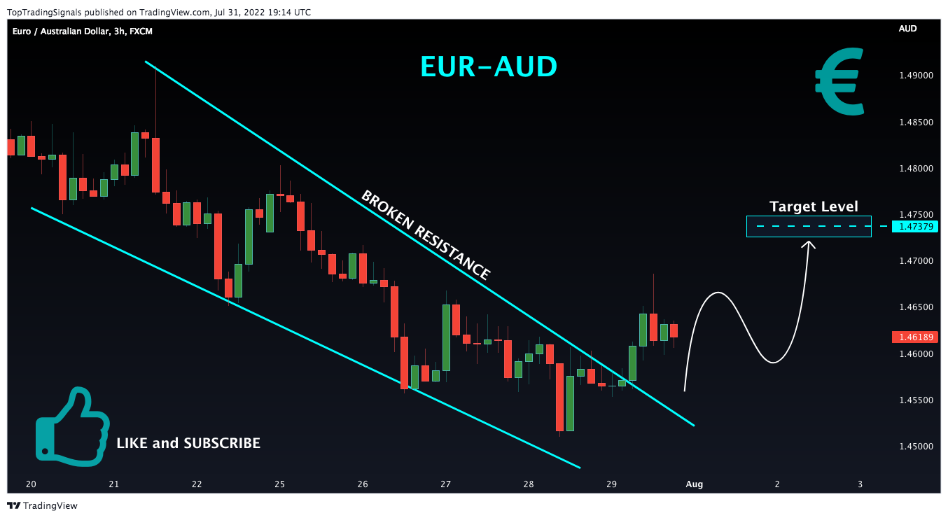 FX:EURAUD Chart Image by TopTradingSignals