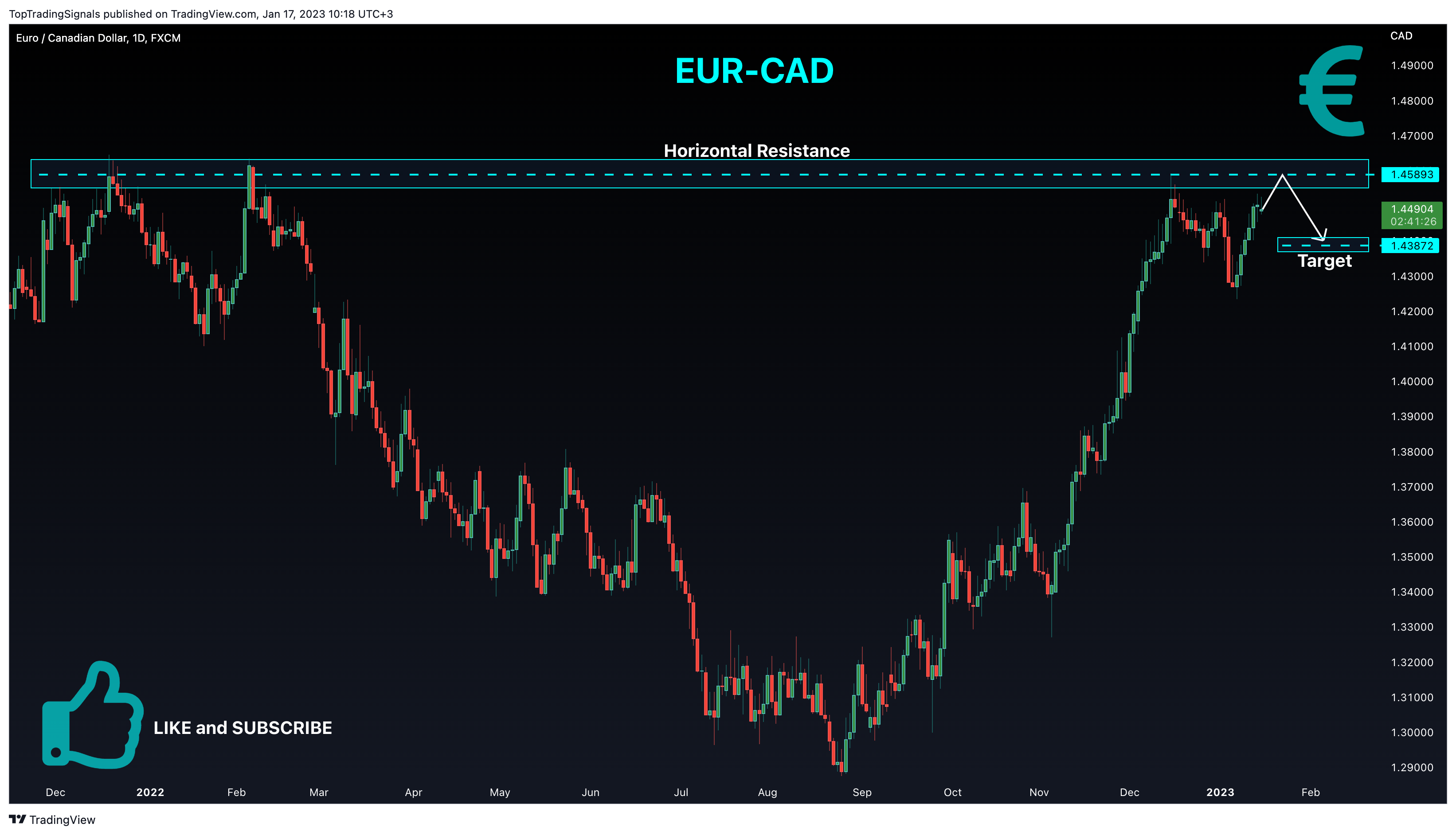 FX:EURCAD Chart Image by TopTradingSignals