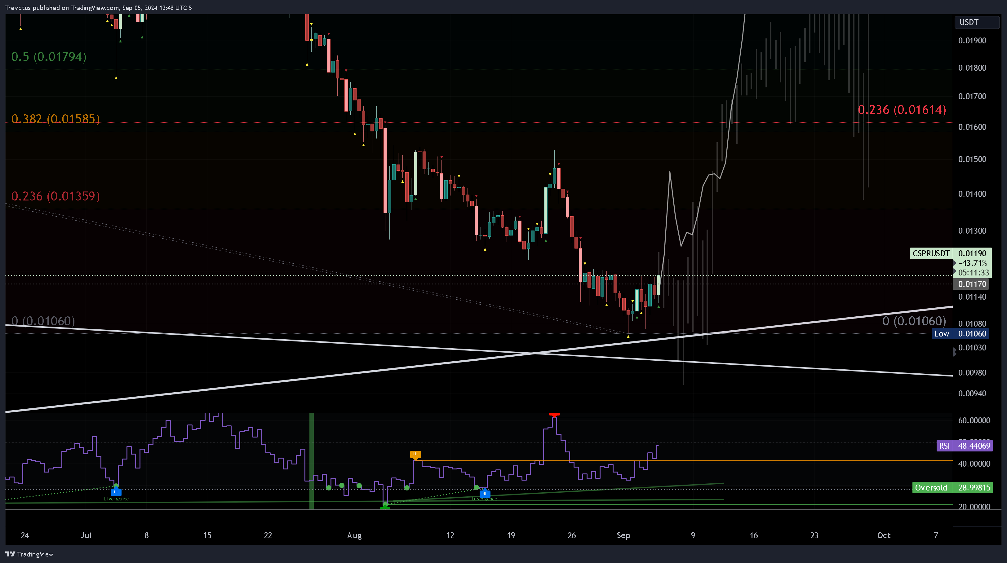 OKX:CSPRUSDT Chart Image by Trevictus