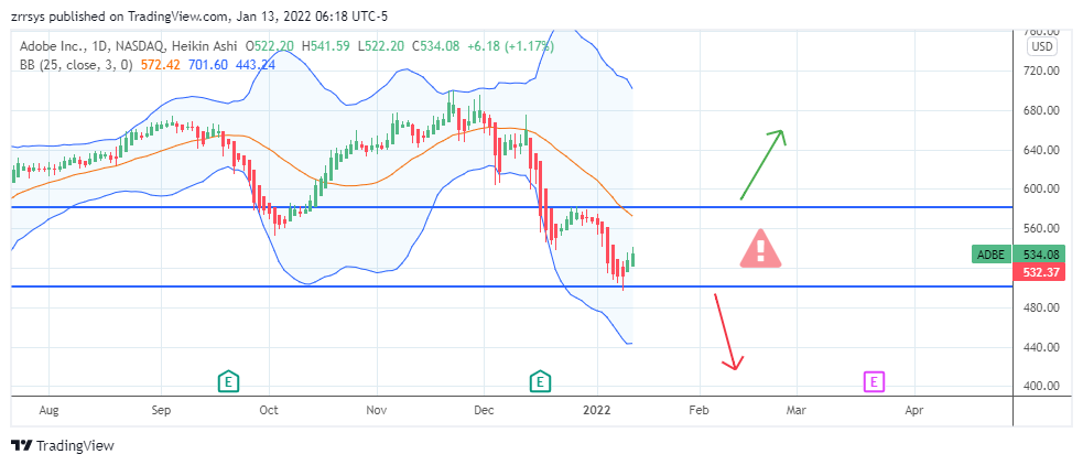 NASDAQ:ADBE Chart Image by zrrsys