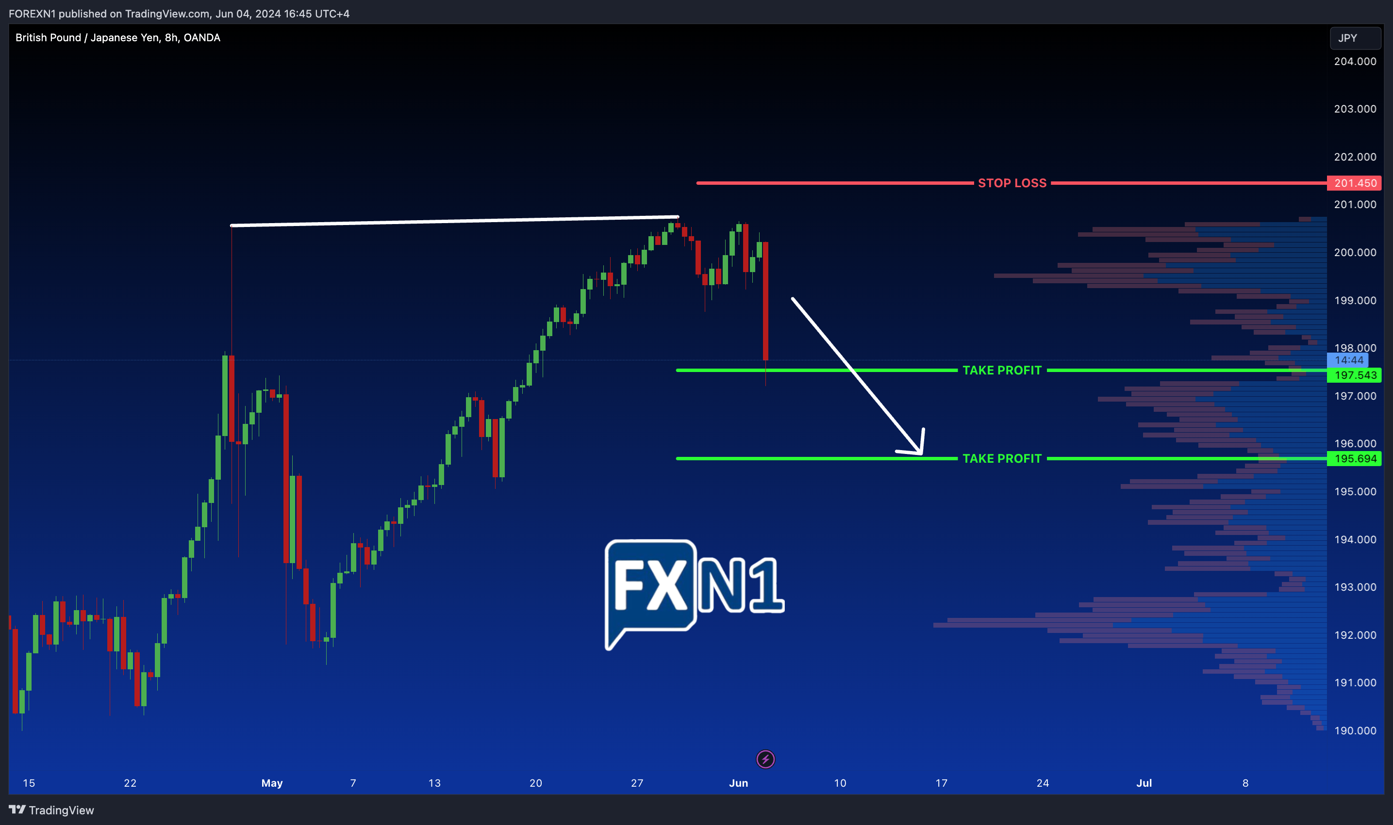 OANDA:GBPJPY Chart Image by FOREXN1