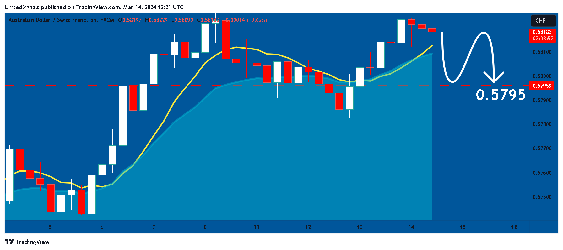 FX:AUDCHF Chart Image by UnitedSignals