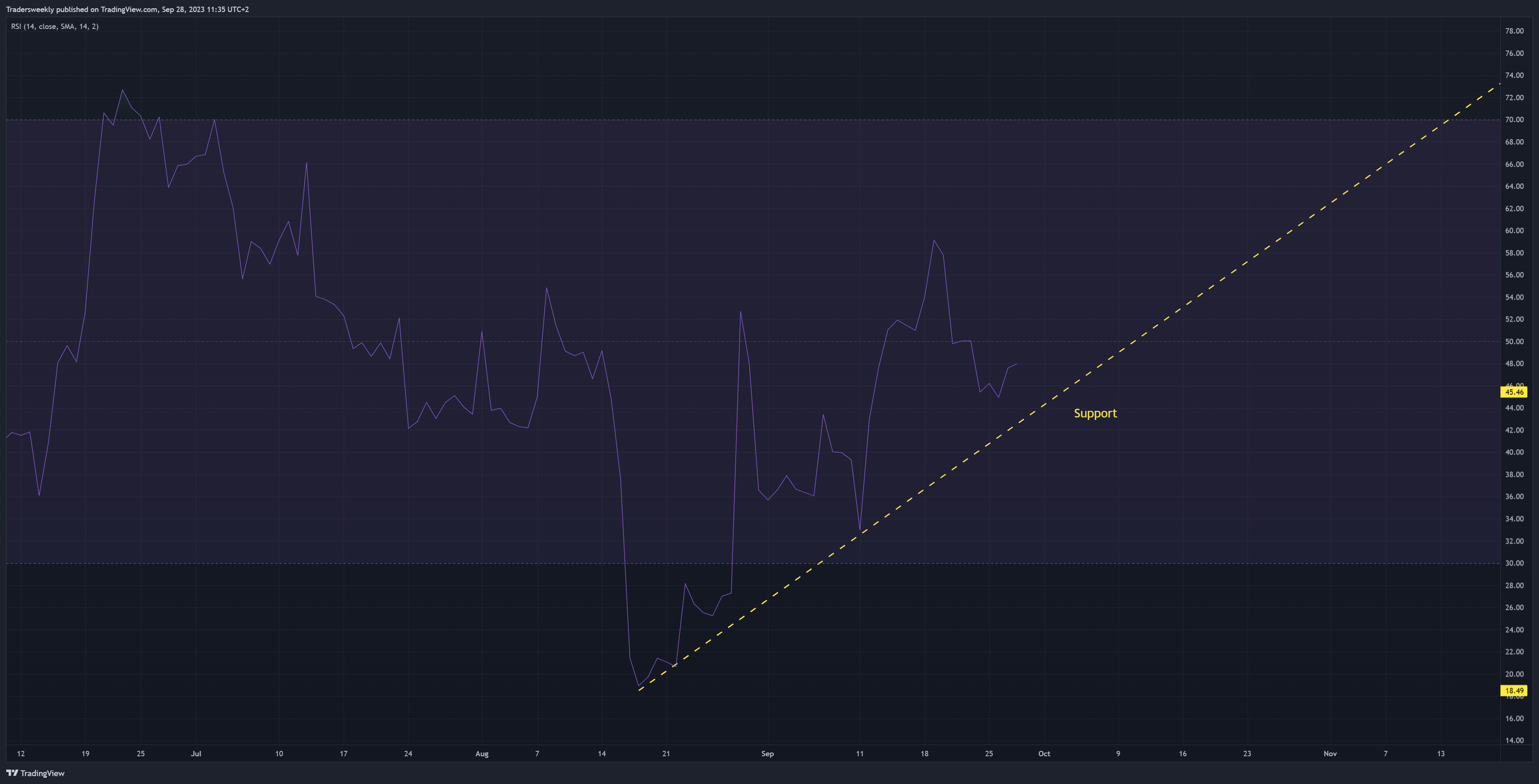 BITSTAMP:BTCUSD Chart Image by Tradersweekly