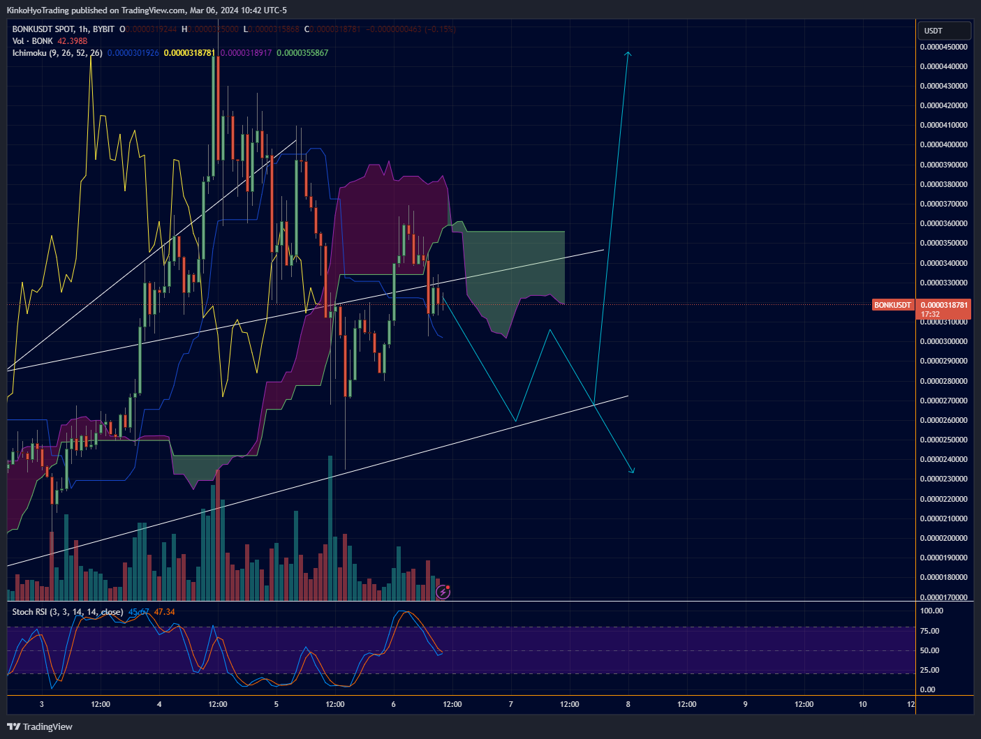 BYBIT:BONKUSDT Chart Image by KinkoHyoTrading
