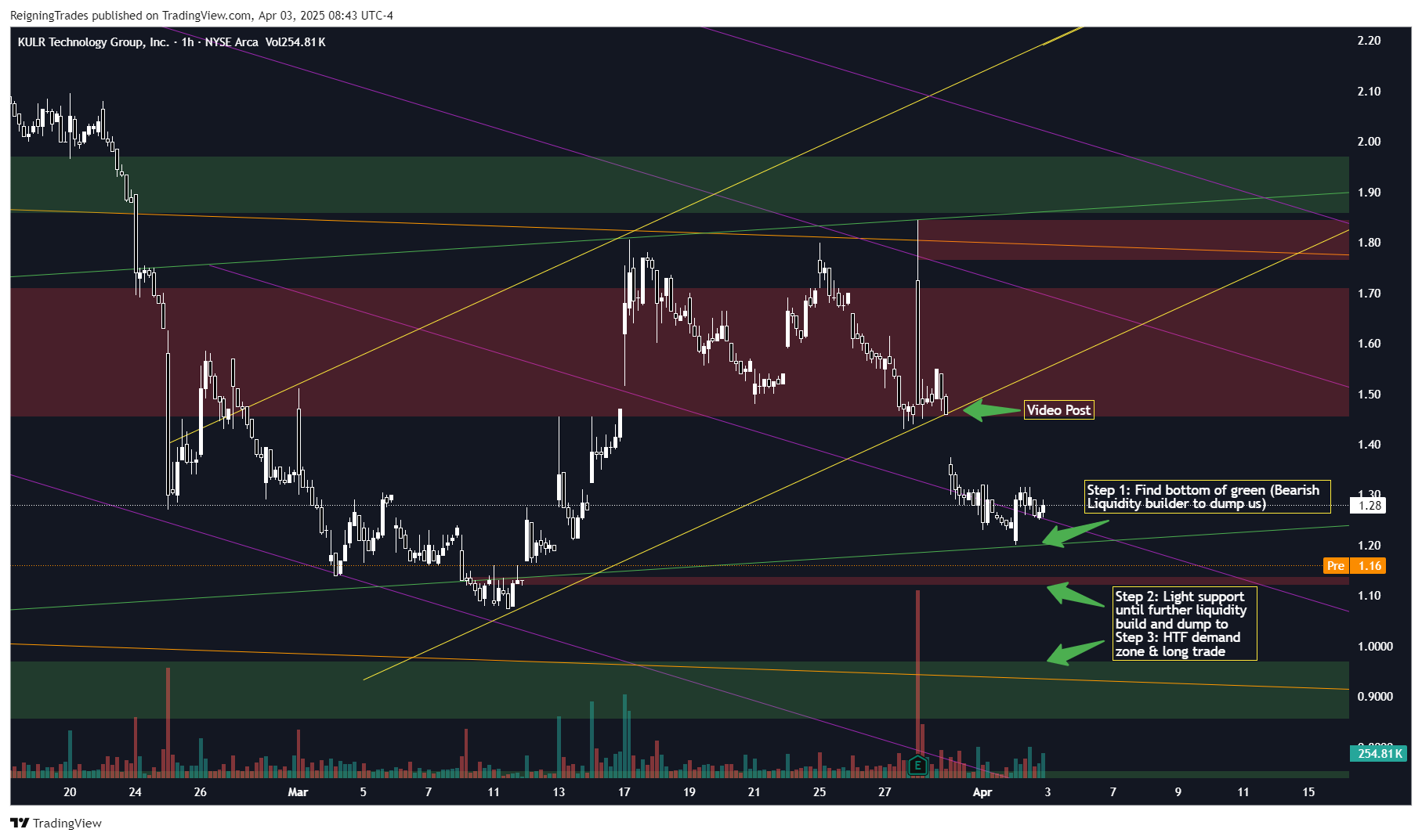 BATS:KULR Chart Image by ReigningTrades