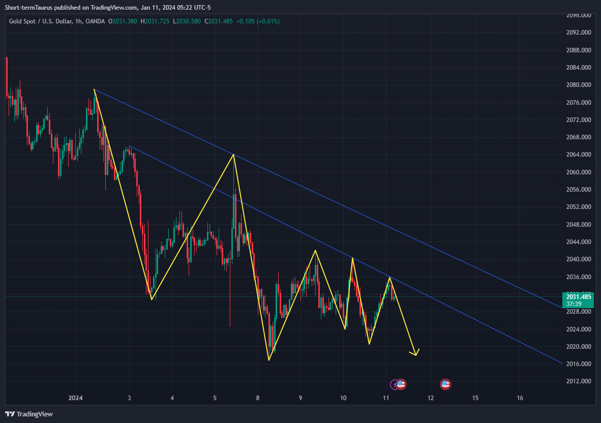 OANDA:XAUUSD Chart Image by Short-termTaurus