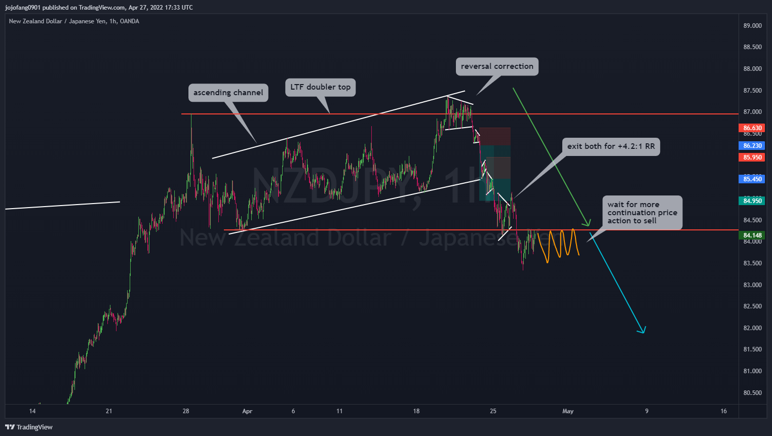 OANDA:NZDJPY Chart Image by jojofang0901