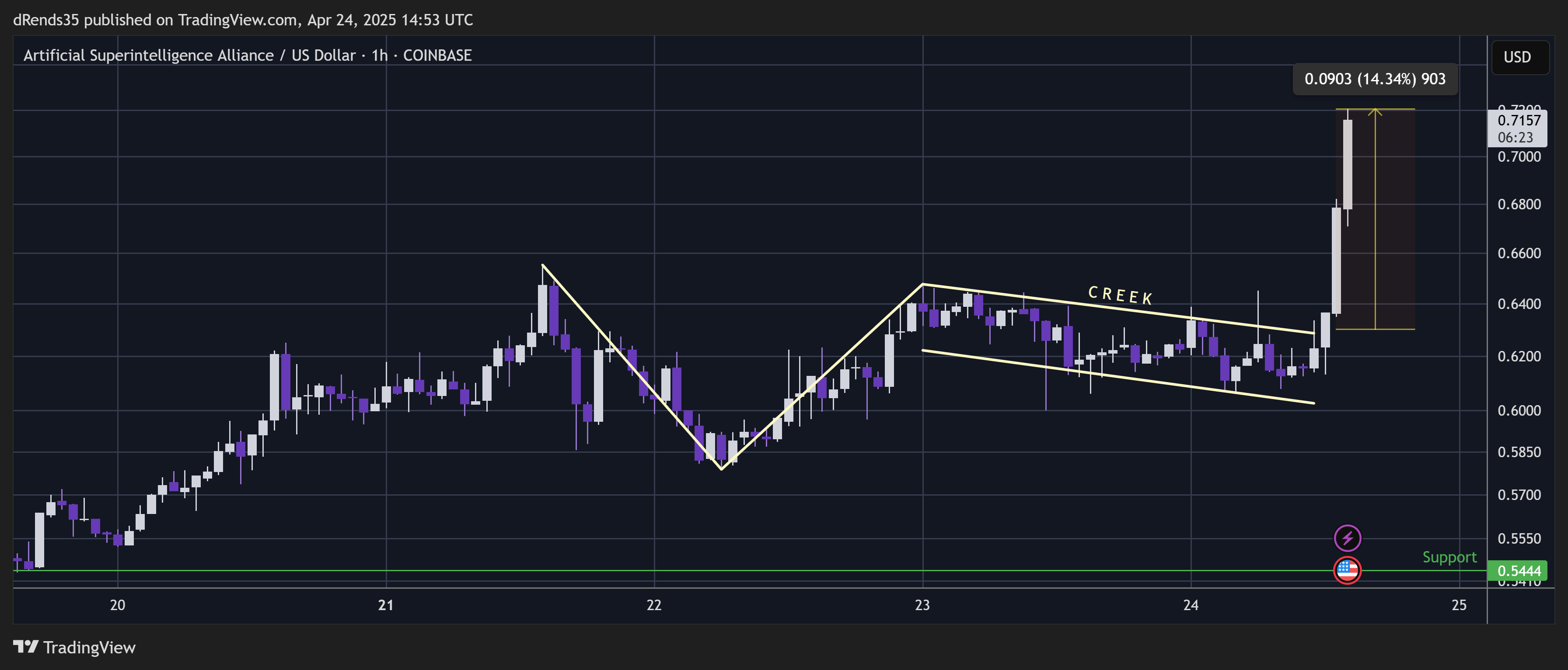 COINBASE:FETUSD Chart Image by dRends35