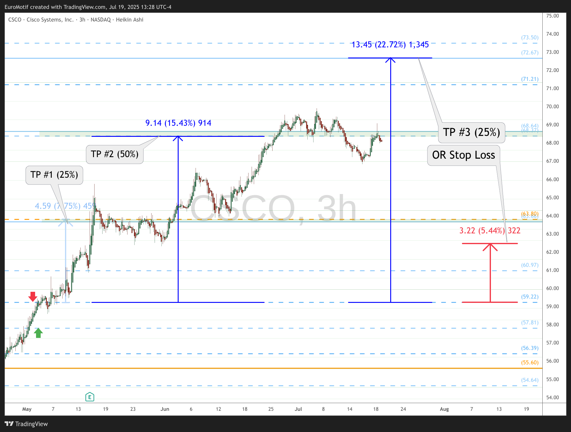 BATS:CSCO Chart Image by EuroMotif