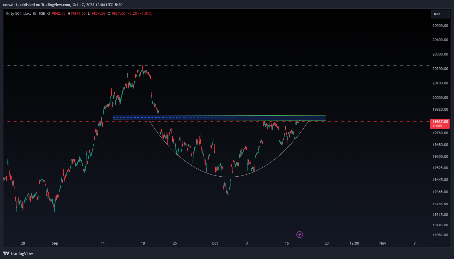 NSE:NIFTY Chart Image by omvats1