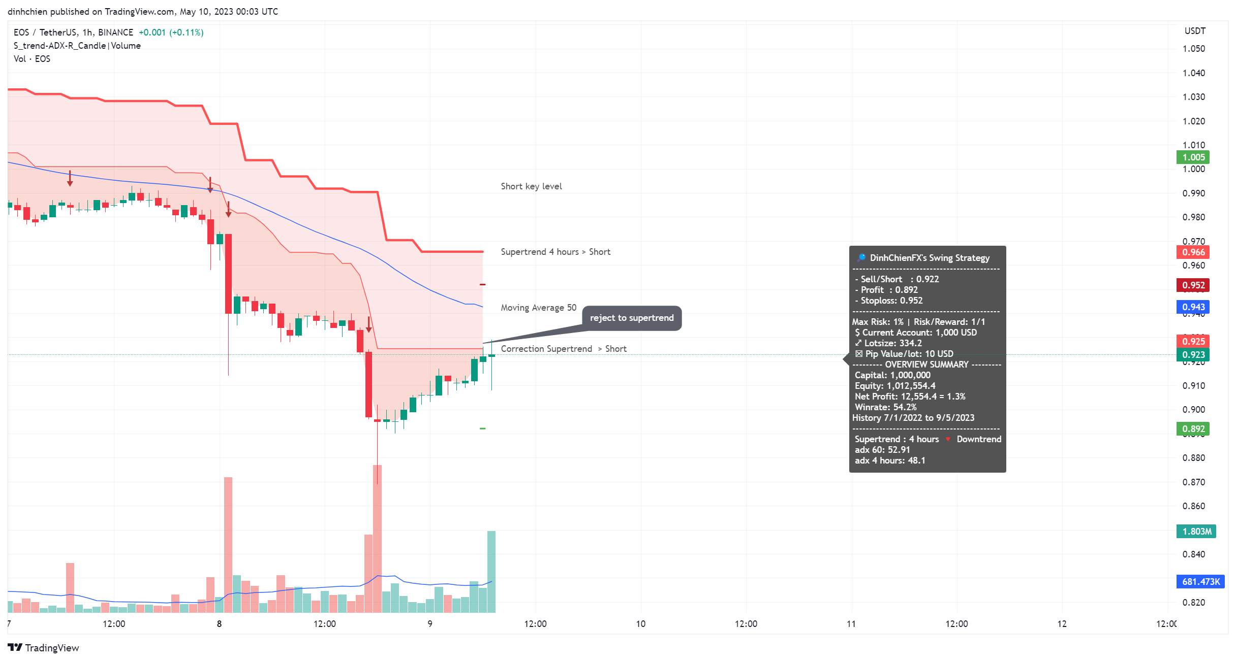 BINANCE:EOSUSDT Chart Image by dinhchien
