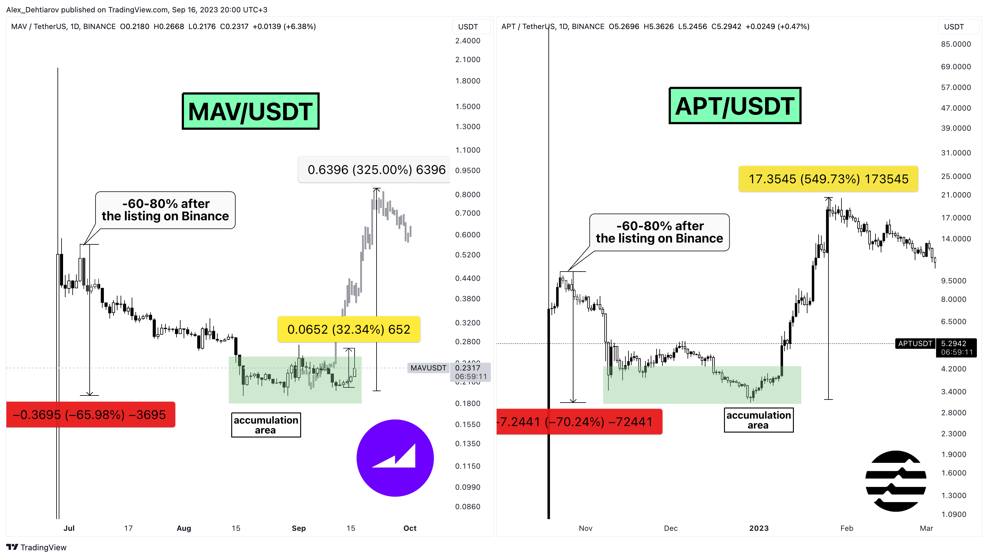 BINANCE:MAVUSDT Chart Image by Alex_Dehtiarov