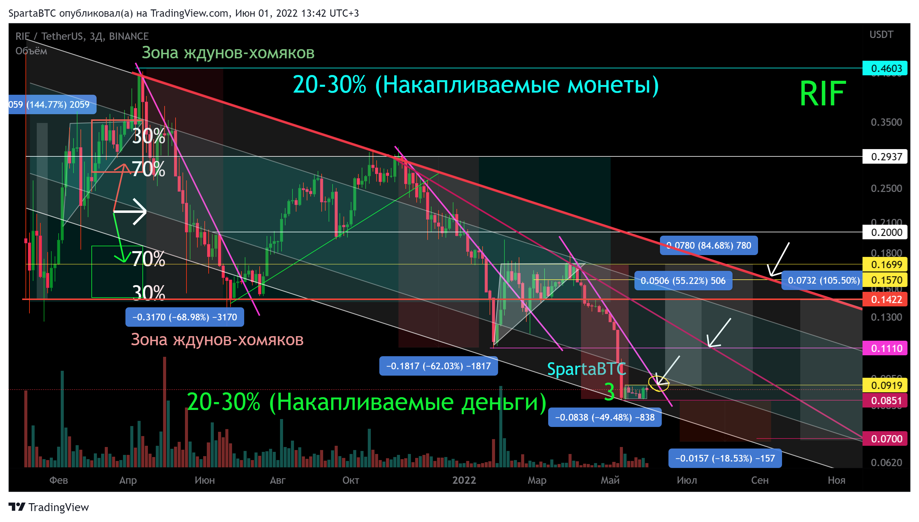 BINANCE:RIFUSDT Chart Image by SpartaBTC